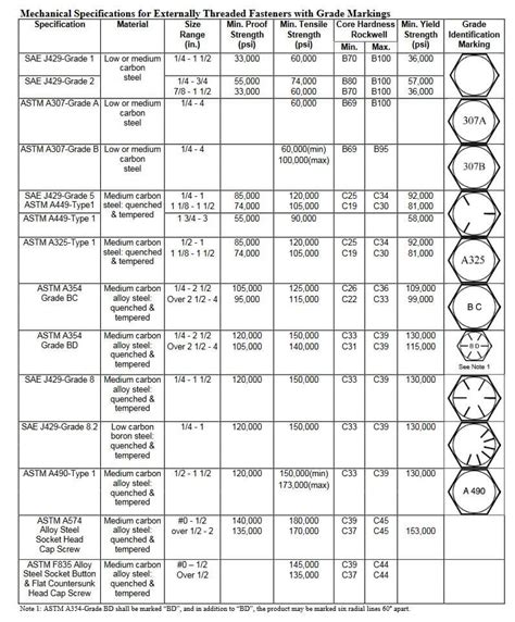 grade 8 tensile strength psi|grade 8 bolt strength chart.